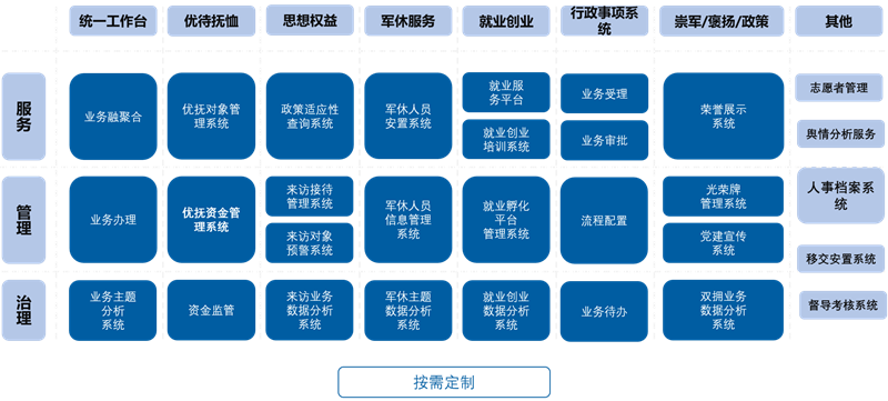退役军人一体化平台五横三纵架构图